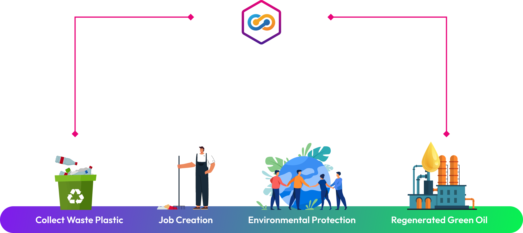  C2E : From Waste to Sustainable Wealth